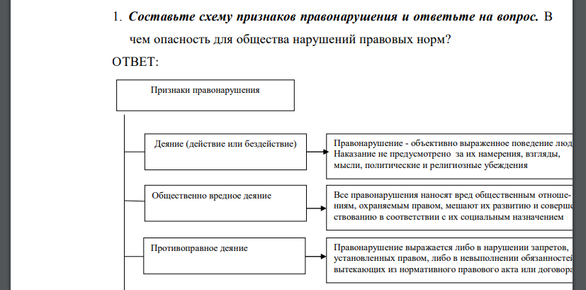 Составьте схему признаков правонарушения и ответьте на вопрос. В чем опасность для общества нарушений правовых норм?