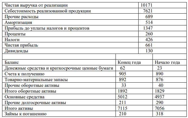 Рассчитайте коэффициенты прибыльности (рентабельности)  Отчет о финансовых результатах тыс. руб.