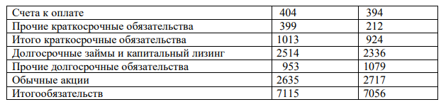 Рассчитайте коэффициенты прибыльности (рентабельности)  Отчет о финансовых результатах тыс. руб.