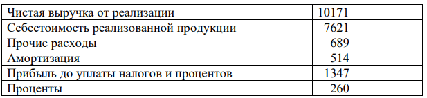 Рассчитайте коэффициенты рыночной стоимости (число акций -1000, цена акции – 15 рублей)  Отчет о финансовых результатах тыс. руб.