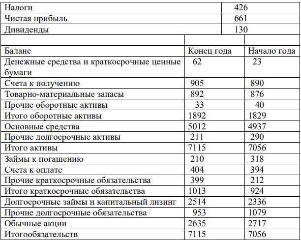 Рассчитайте коэффициенты рыночной стоимости (число акций -1000, цена акции – 15 рублей)  Отчет о финансовых результатах тыс. руб.