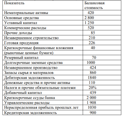 Приведены следующие данные о деятельности компании. Определите стоимость имущества и стоимость источников средств, из которых сформировано имущество организации. (в млн. усл. ед-ц)