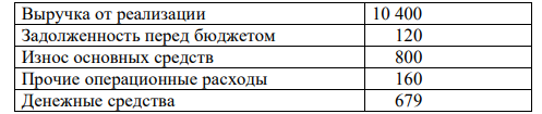 Приведены следующие данные о деятельности компании. Определите стоимость имущества и стоимость источников средств, из которых сформировано имущество организации. (в млн. усл. ед-ц)