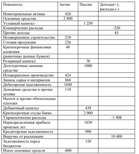 Приведены следующие данные о деятельности компании. Определите стоимость имущества и стоимость источников средств, из которых сформировано имущество организации. (в млн. усл. ед-ц)