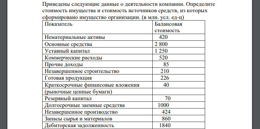 Приведены следующие данные о деятельности компании. Определите стоимость имущества и стоимость источников средств, из которых сформировано имущество организации. (в млн. усл. ед-ц)