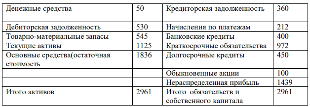 Планирование квартального бюджета По состоянию на 31 декабря баланс компании был следующим