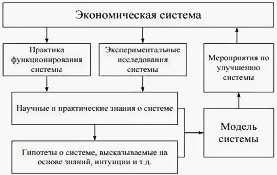 Математическое моделирование в экономике - этапы, виды и использование