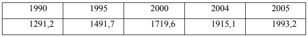 При помощи квадратной диаграммы сопоставьте следующие данные о городском жилищном фонде в России за 1990 – 2005 гг. (млн. м2