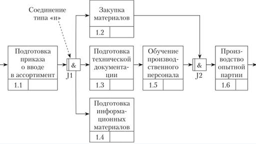 Методология idef3 - методы, стандарты, суть и диаграмма