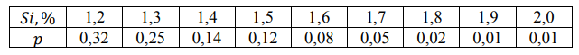 Вычислить дисперсию содержания кремния в отливках из чугуна для распределения: 𝑆𝑖, % 1,2 1,3 1,4 1,5 1,6 1,7 1,8 1,9 2,0 𝑝 0,32 0,25 0,14 0,12 0,08 0,05 0,02 0,01 0,01 Решение