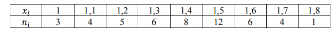 Построить полигон частот, найти выборочную среднюю и выборочную дисперсию по данному распределению выборки: 𝑥𝑖 1 1,1 1,2 1,3 1,4 1,5 1,6 1,7 1,8 𝑛𝑖 3 4 5 6 8 12 6 4 1 Решение