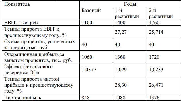 Возьмем за основу данные и результаты расчетов задачи 2.1. Для финансирования своей деятельности компания привлекла долгосрочный кредит, по которому ежегодно уплачиваются проценты в сумме 40 тыс. руб