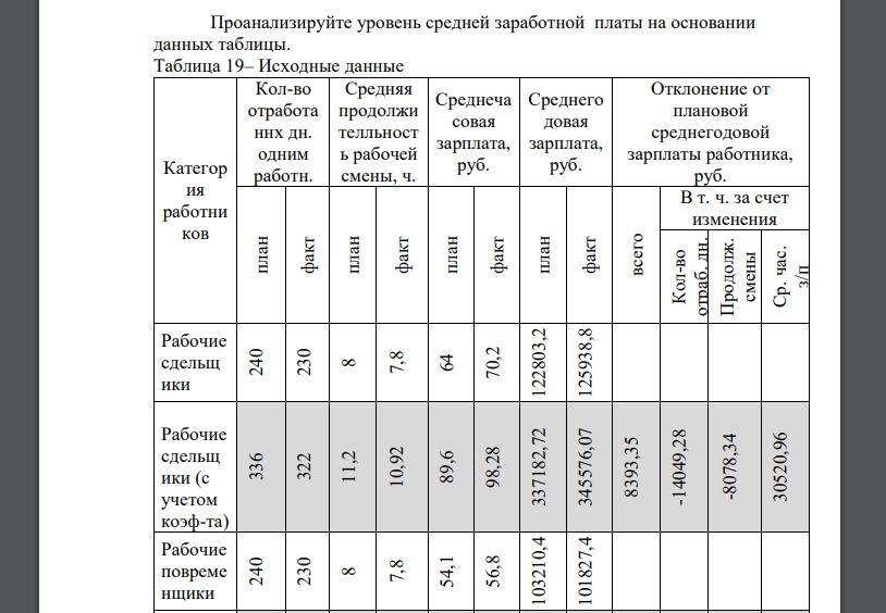 Проанализируйте уровень средней заработной платы на основании данных таблицы. Таблица 19– Исходные данные