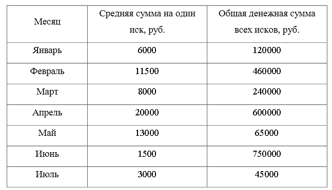 В сводке приведены сведения о количестве гражданских дел по ответственности за нарушение обязательств в суде, а также сведения об общей сумме всех исков