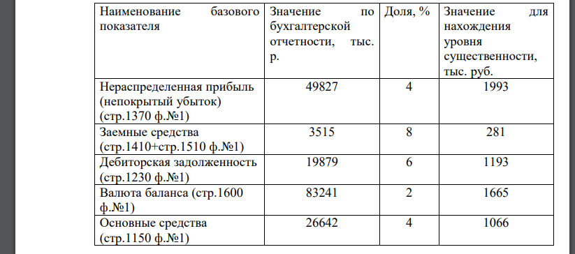 В соответствии с положениями ФПСАД №4 «Существенность в аудите» и ФПСАД №20 «Аналитические процедуры» определите уровень существенности по методике, используемой в российском аудите. Исходная информация для