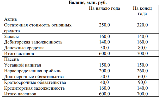 ПАО «Кинг» получило в текущем году 60 млн. руб. чистой прибыли, сумма амортизационных отчислений составила 50 млн. руб., проценты за