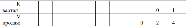 В компании «Стэнпрод» имеются данные относительно объема продаж за последние 11 кварталов, представленные в таблице.