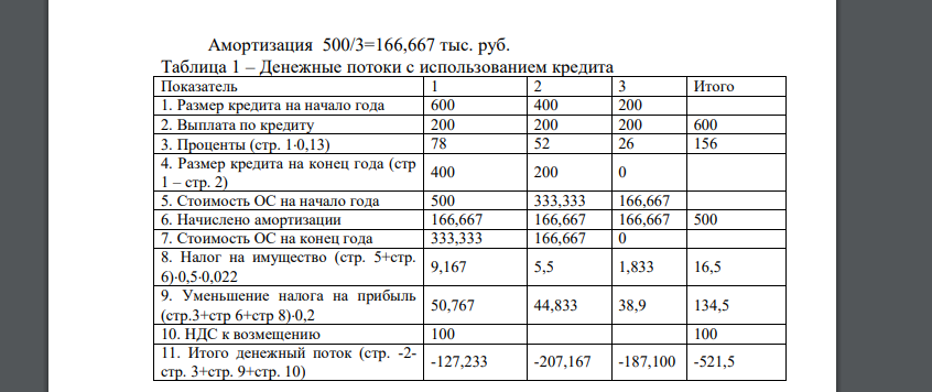 Имеются следующие данные. 1) Стоимость объекта основного средства – 600 тыс. руб. (с НДС). 2) Срок полезного использования объекта