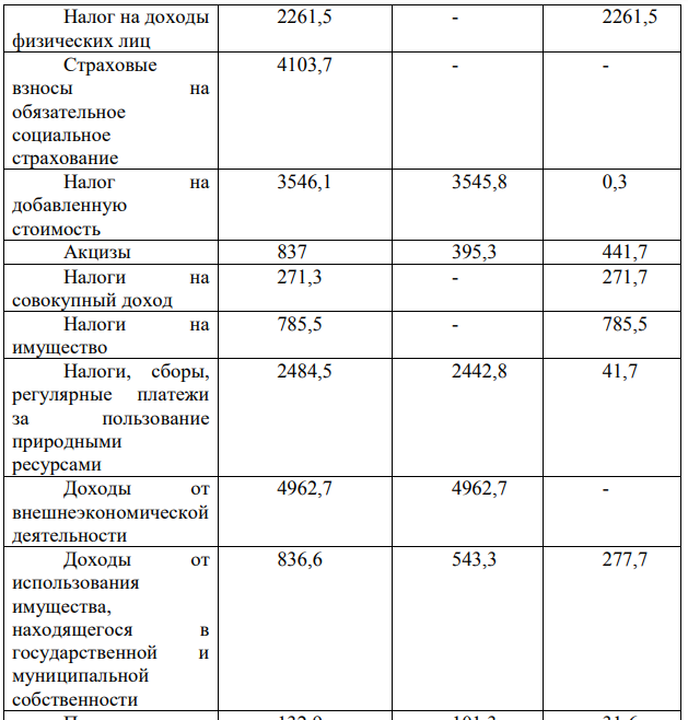 По данным официального сайта статистики приведены данные о консолидированном бюджете РФ в 2012 г.