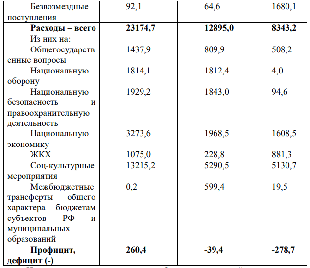 По данным официального сайта статистики приведены данные о консолидированном бюджете РФ в 2012 г.