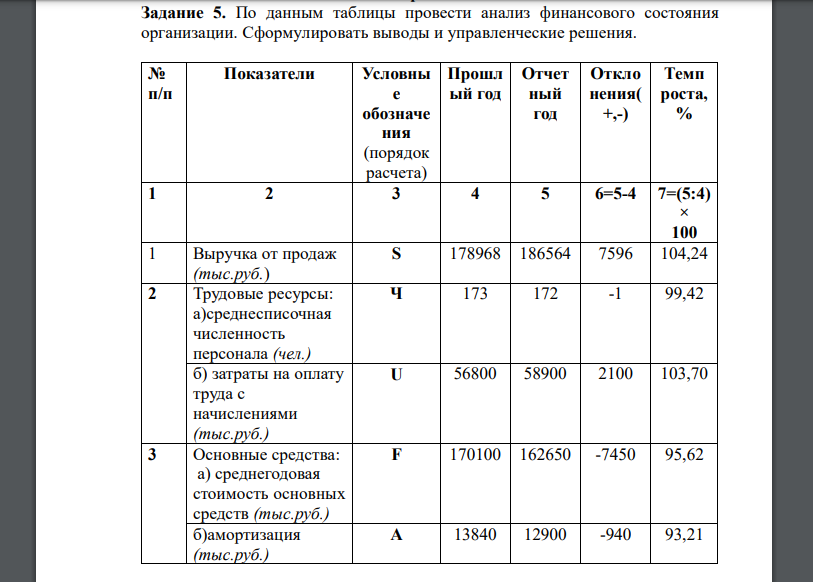 По данным таблицы провести анализ финансового состояния организации. Сформулировать выводы