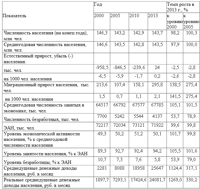 По данным таблицы рассчитайте показатели уровня жизни населения РФ за период с 2000 по 2013 годы. Сформулируйте выводы об их изменении