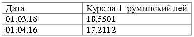 На сайте ЦБ РФ найти динамику одной из валют(Румынский лей)за последние 5 месяцев. Взять показатели на первое число