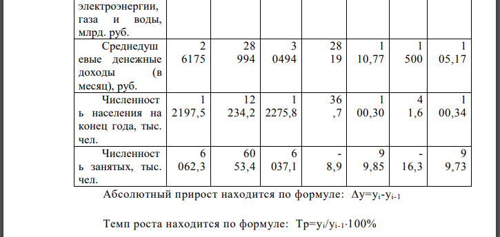 Используя статистический сборник «Регионы России» проанализируйте динамику макроэкономических показателей регионального уровня по заранее
