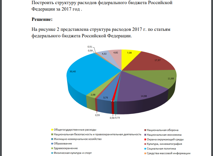 Построить структуру расходов федерального бюджета Российской Федерации за 2017 год .
