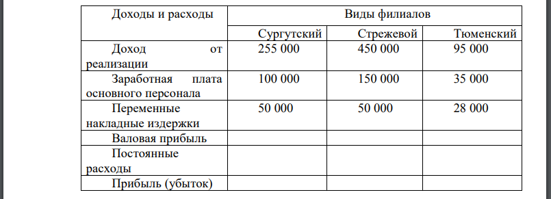 фирма имеет три филиала: Сургутский, Стрежевой и Тюменский; - представлены данные по доходам от реализации, заработной плате основного персонала и переменным