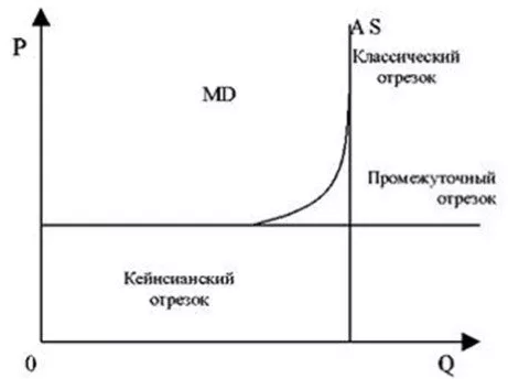 Макроэкономическое и экономическое равновесие - сущность, предпосылки и типы