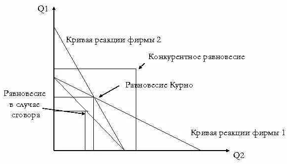 Модели олигополии - характеристики и конкуренция