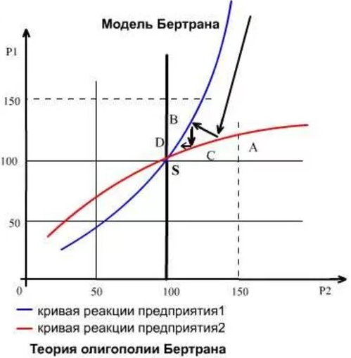 Модель пояснение. Модель Бертрана олигополия график. Модель Курно модель Бертрана. Модель Бертрана олигополия кратко.