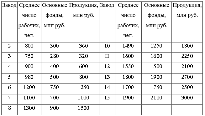 На основании данных, приведенных в задаче 3, составьте по группам таблицу зависимости выпуска продукции от величины заводов по размеру основных фондов