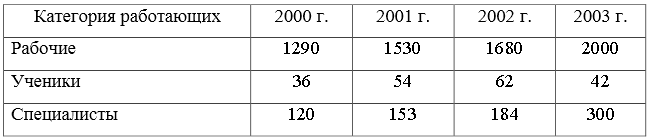 Определите изменение общей численности всего персонала по годам в процентах (на постоянной и переменной базах сравнения); удельный вес