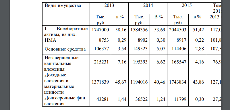 Аналитический отчет «Анализ финансового состояния ООО «Альфа» за период 2013-2015 гг