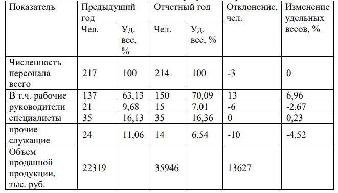 Определить влияние изменения численности работающих и рабочих на объем проданной продукции