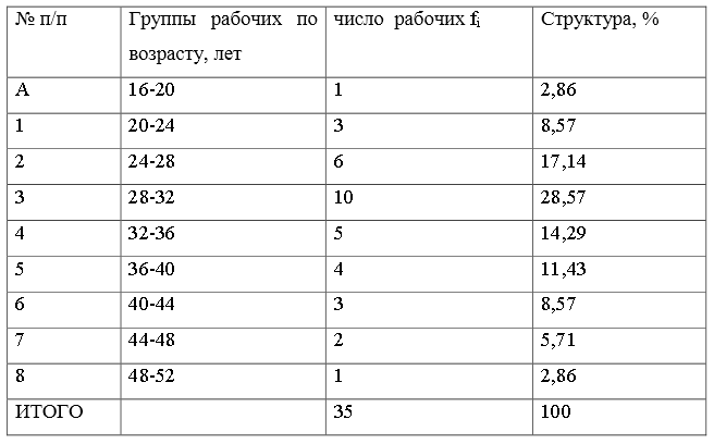 По данным 10%-й выборки рабочих предприятия, результаты которой представлены ниже, определить: 1) относительную величину структуры численности рабочих