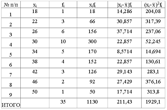 По данным 10%-й выборки рабочих предприятия, результаты которой представлены ниже, определить: 1) относительную величину структуры численности рабочих