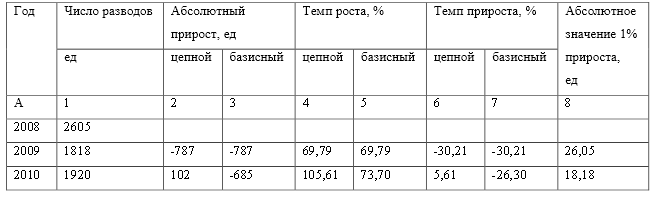 По имеющимся данным о числе разводов по Камчатскому краю за 2008 –2013 гг. рассчитать: за каждый год: 1) абсолютный прирост (базисный и цепной); 2) темп рост