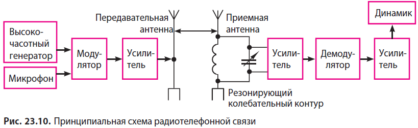 Физика - примеры с решением заданий и выполнением задач