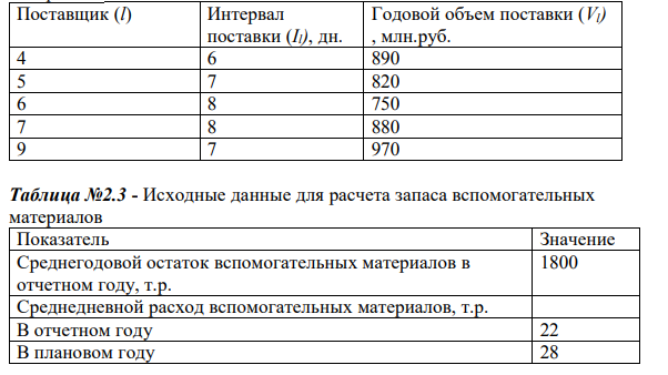 По характеру своего участия в процессе производства активы предприятия подразделяются на основные и оборотные производственные фонды. В основе такого деления лежат различия в движении стоимости средств труда и предметов труда