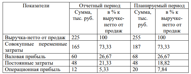 Объем продаж в отчетном периоде составил 300 шт., цена продажи в течение отчетного периода оставалась стабильной и составила 750 руб./шт. Средние переменные затраты составили 550 руб./шт. Постоянные затраты составляют 48000 руб