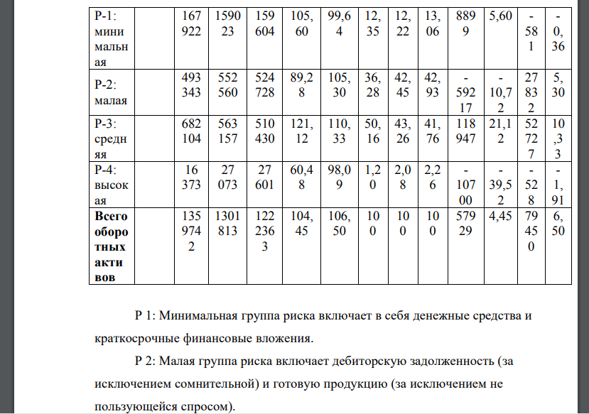 По данным бухгалтерского баланса (Приложение 1) и справочным данным (Приложение 3) сгруппируйте оборотные активы по степени риска.