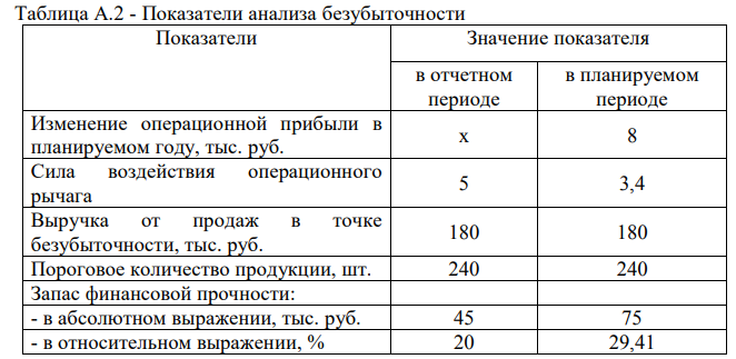 Объем продаж в отчетном периоде составил 300 шт., цена продажи в течение отчетного периода оставалась стабильной и составила 750 руб./шт. Средние переменные затраты составили 550 руб./шт. Постоянные затраты составляют 48000 руб