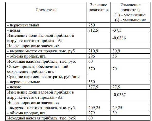 Объем продаж в отчетном периоде составил 300 шт., цена продажи в течение отчетного периода оставалась стабильной и составила 750 руб./шт. Средние переменные затраты составили 550 руб./шт. Постоянные затраты составляют 48000 руб