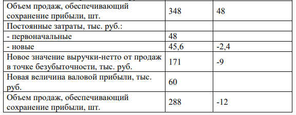 Объем продаж в отчетном периоде составил 300 шт., цена продажи в течение отчетного периода оставалась стабильной и составила 750 руб./шт. Средние переменные затраты составили 550 руб./шт. Постоянные затраты составляют 48000 руб