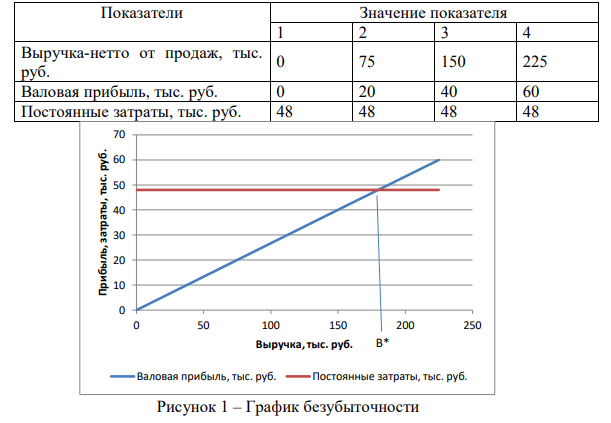 Объем продаж в отчетном периоде составил 300 шт., цена продажи в течение отчетного периода оставалась стабильной и составила 750 руб./шт. Средние переменные затраты составили 550 руб./шт. Постоянные затраты составляют 48000 руб