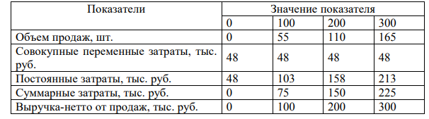 Объем продаж в отчетном периоде составил 300 шт., цена продажи в течение отчетного периода оставалась стабильной и составила 750 руб./шт. Средние переменные затраты составили 550 руб./шт. Постоянные затраты составляют 48000 руб