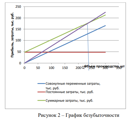 Объем продаж в отчетном периоде составил 300 шт., цена продажи в течение отчетного периода оставалась стабильной и составила 750 руб./шт. Средние переменные затраты составили 550 руб./шт. Постоянные затраты составляют 48000 руб